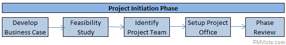 Project Initiation Phase