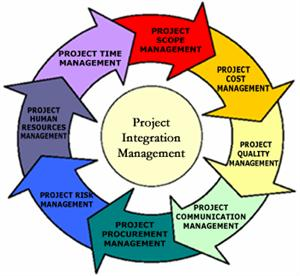 Best Practices of Project Management for Project Success