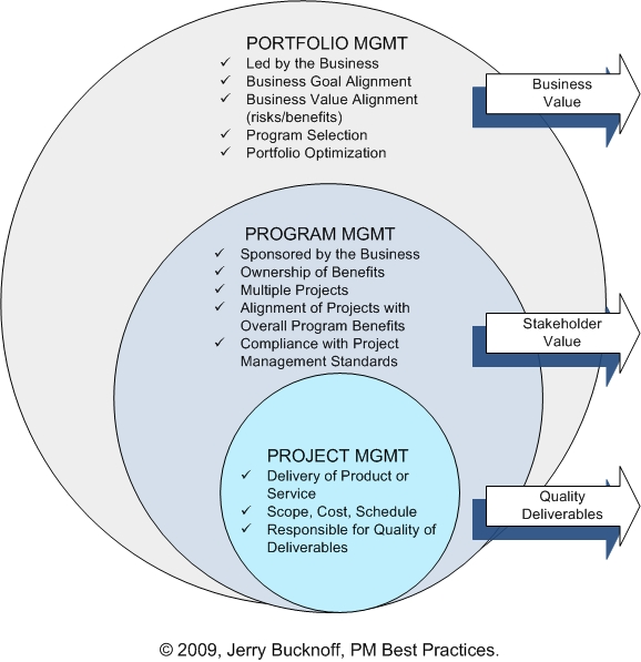 Portfolio Management vs Program Management, Difference, Similarities