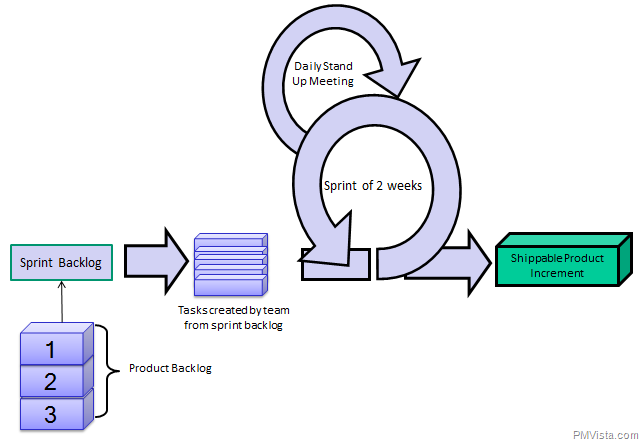 How Scrum Methodology Works