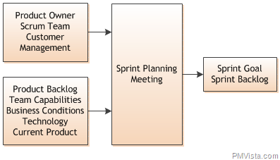 What to cover and how to do Sprint Planning Meeting, bect practices