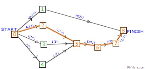 How to use Critical Path Method in activity network diagram or PERT