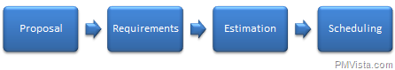 How to fine tune your project schedule, Crashing, Gantt Chart, Fast Tracking