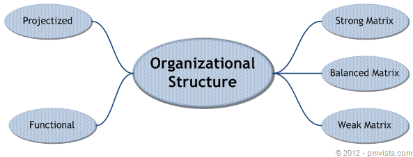 Organizational Structure for PMP, Projectized, Functional, Balanced, Strong, Weak